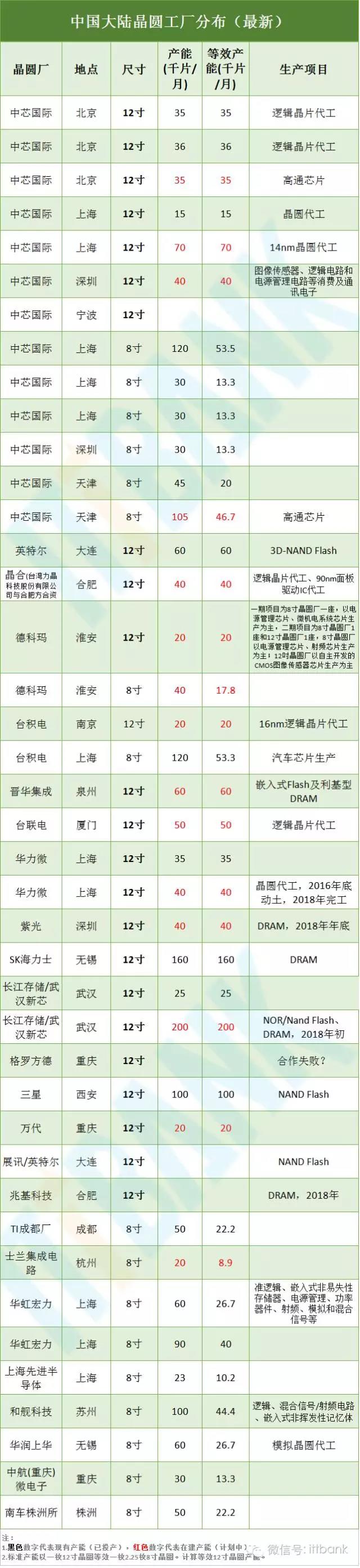 2018中國(guó)晶圓生產(chǎn)廠家.jpg
