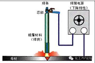 手弧焊 手弧焊.jpg