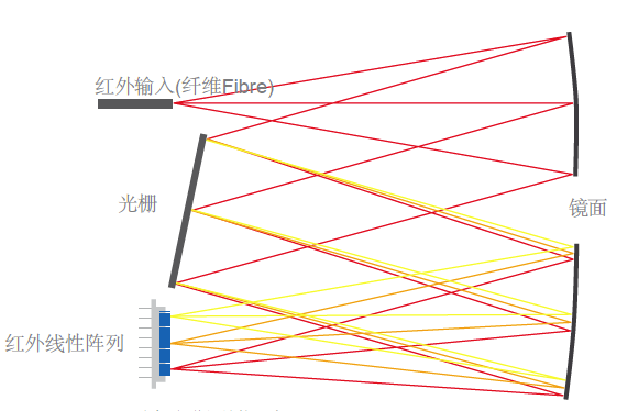 光柵光譜儀結構示意圖.png